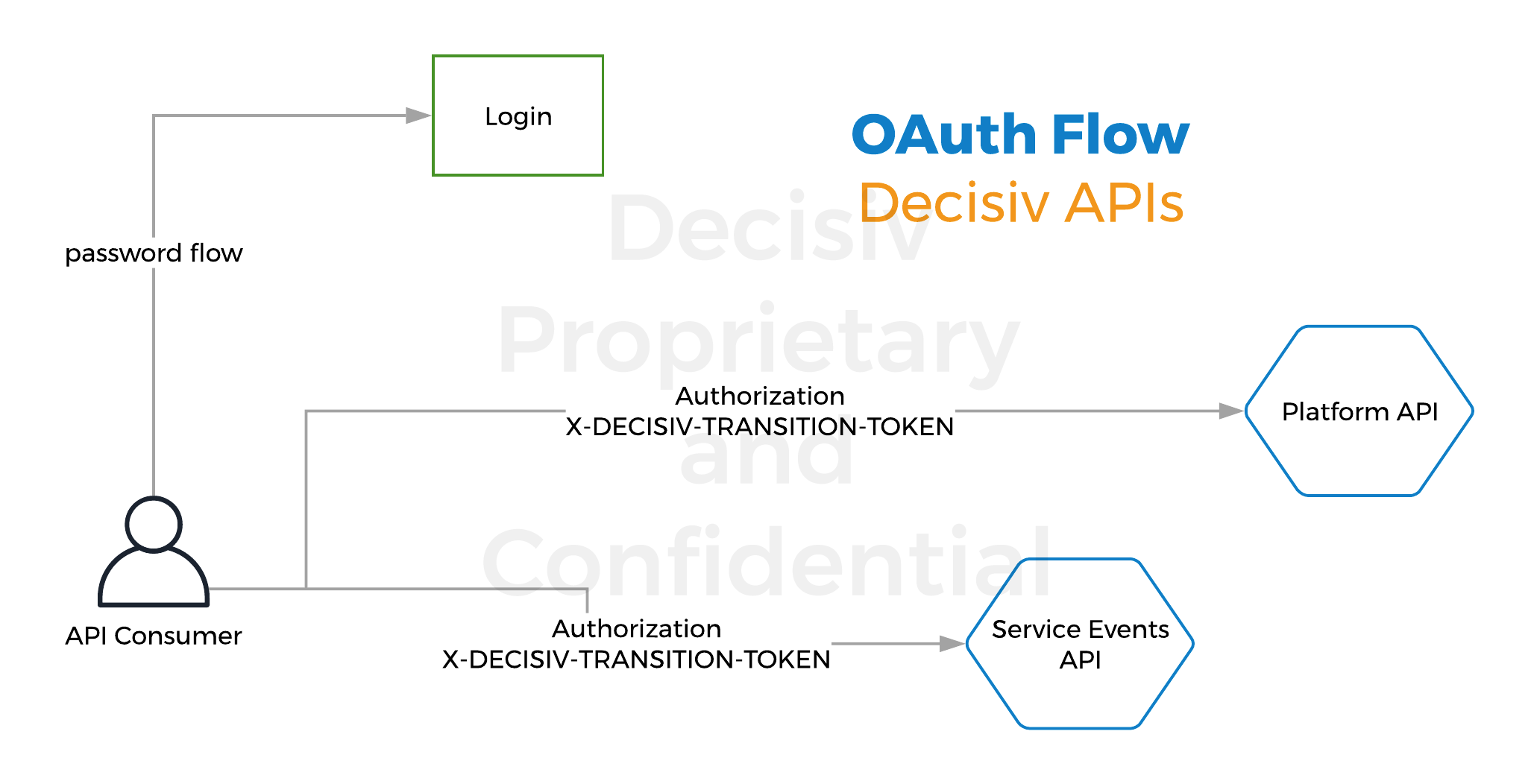 decisiv-api-authentication-oath-flow